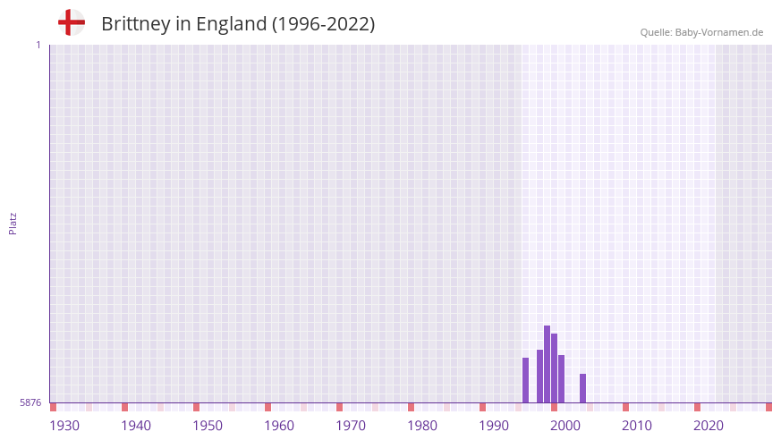 Brittney in der Vornamen-Hitliste von England (1996-2022)