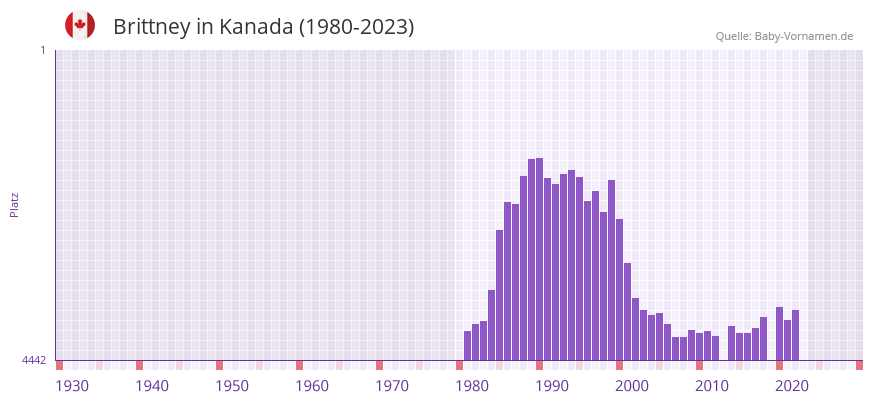 Brittney in der Vornamen-Hitliste von Kanada (1980-2023)