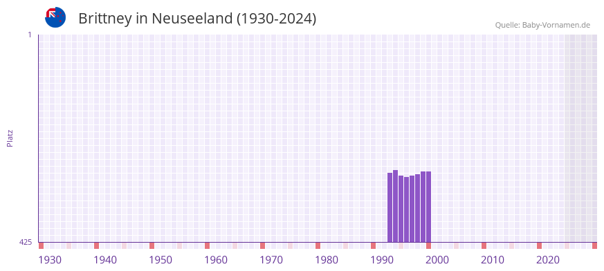 Brittney in der Vornamen-Hitliste von Neuseeland (1930-2024)
