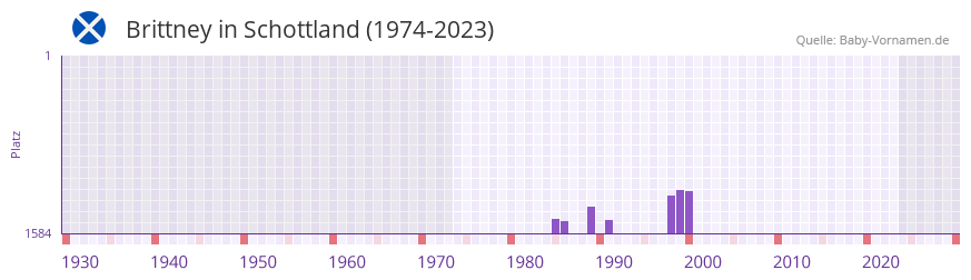 Brittney in der Vornamen-Hitliste von Schottland (1974-2023)