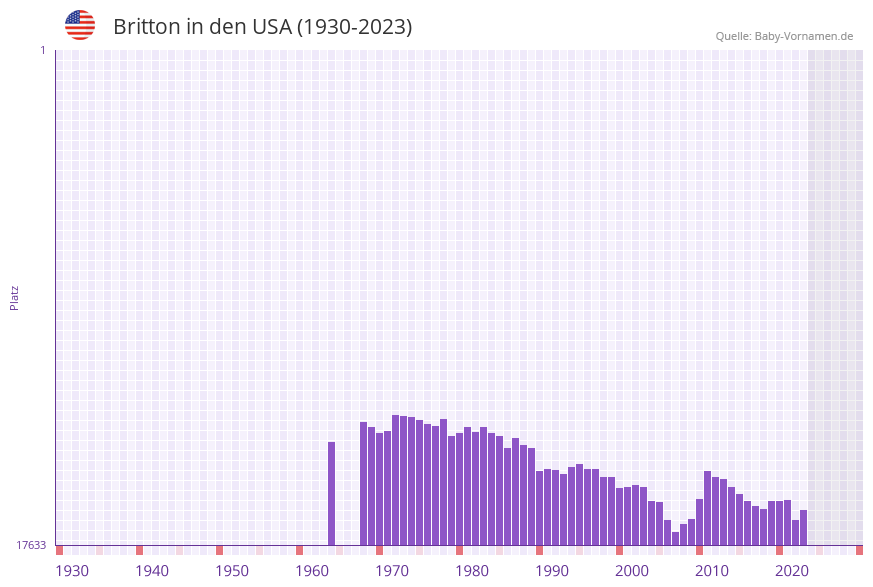Britton in der Vornamen-Hitliste von den USA (1930-2023)
