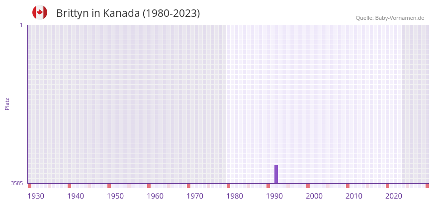 Brittyn in der Vornamen-Hitliste von Kanada (1980-2023)