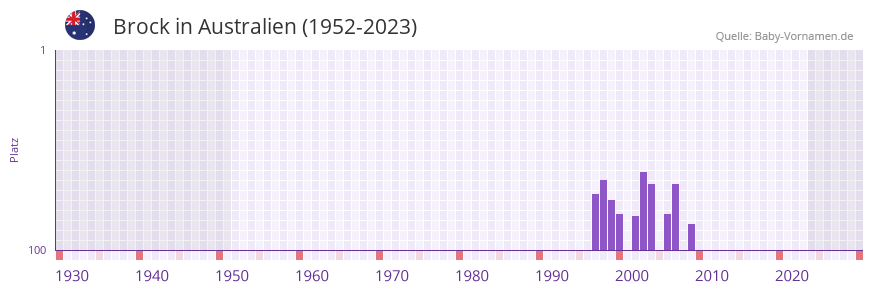 Brock in der Vornamen-Hitliste von Australien (1952-2023)
