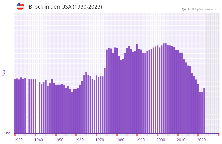 Brock in der Vornamen-Hitliste von den USA (1930-2023)