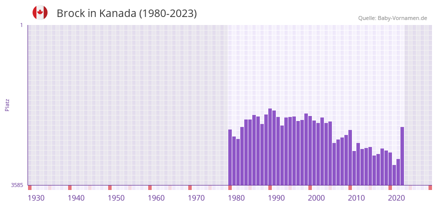 Brock in der Vornamen-Hitliste von Kanada (1980-2023)