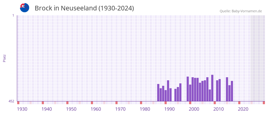 Brock in der Vornamen-Hitliste von Neuseeland (1930-2024)