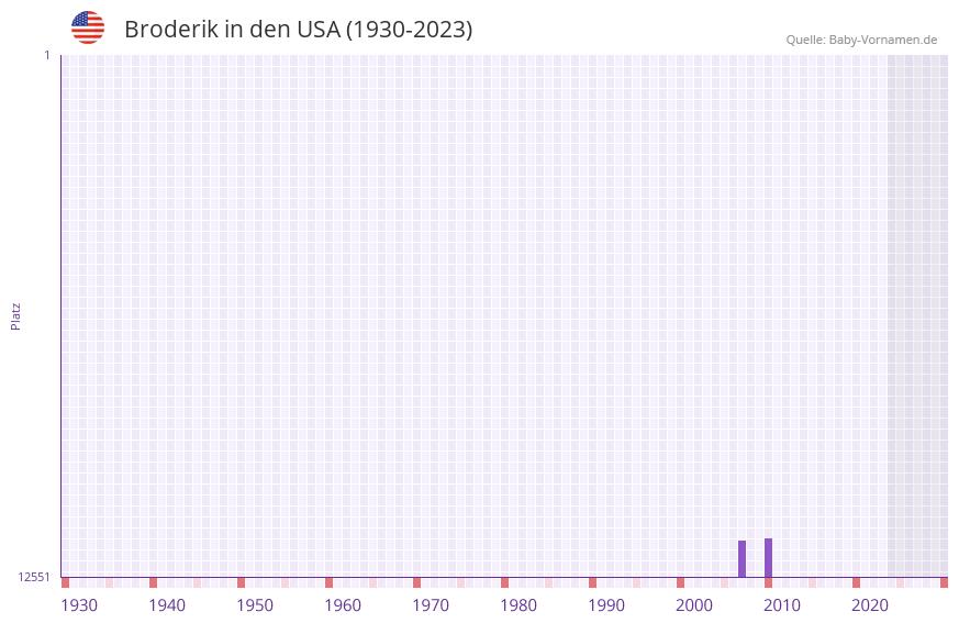 Broderik in der Vornamen-Hitliste von den USA (1930-2023)