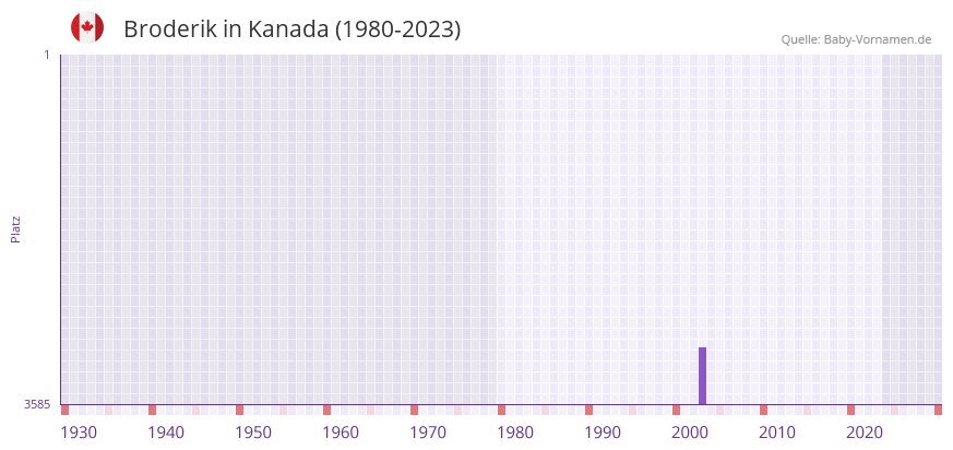 Broderik in der Vornamen-Hitliste von Kanada (1980-2023)