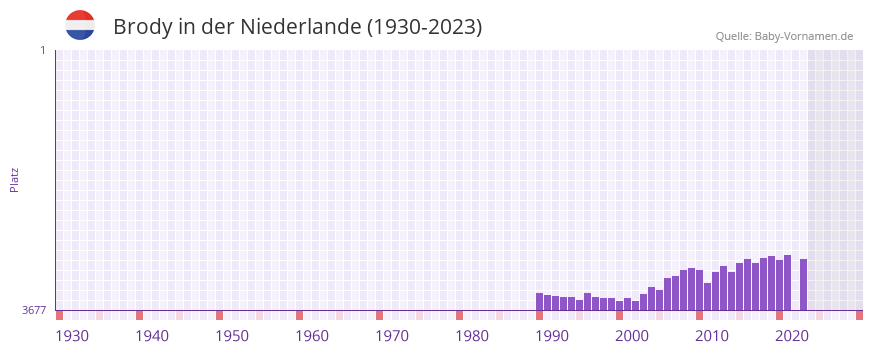 Brody in der Vornamen-Hitliste von der Niederlande (1930-2023) Brody in der Vornamen-Hitliste von der Niederlande (1930-2023)