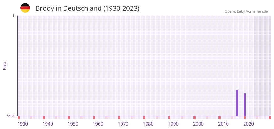 Brody in der Vornamen-Hitliste von Deutschland (1930-2023) Brody in der Vornamen-Hitliste von Deutschland (1930-2023)