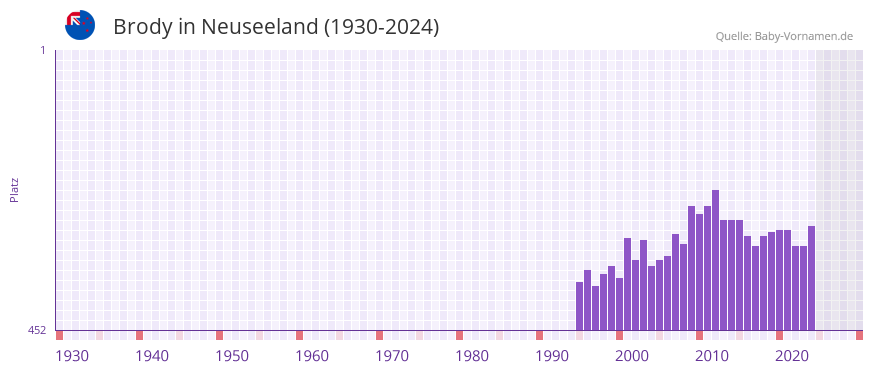 Brody in der Vornamen-Hitliste von Neuseeland (1930-2024)