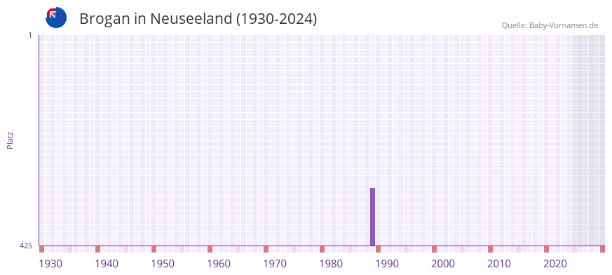Brogan in der Vornamen-Hitliste von Neuseeland (1930-2024)
