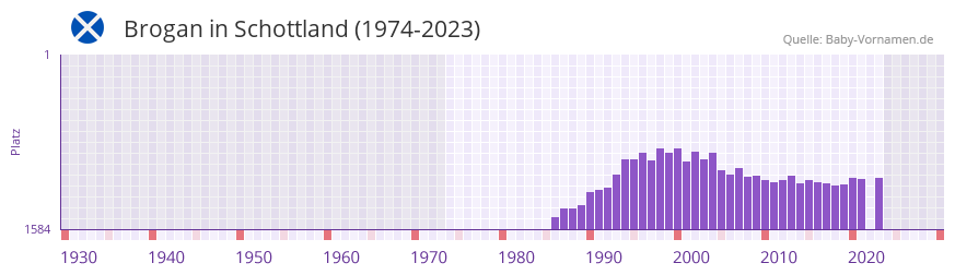 Brogan in der Vornamen-Hitliste von Schottland (1974-2023)