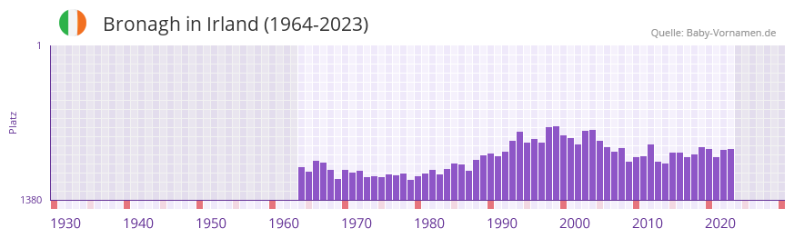 Bronagh in der Vornamen-Hitliste von Irland (1964-2023)