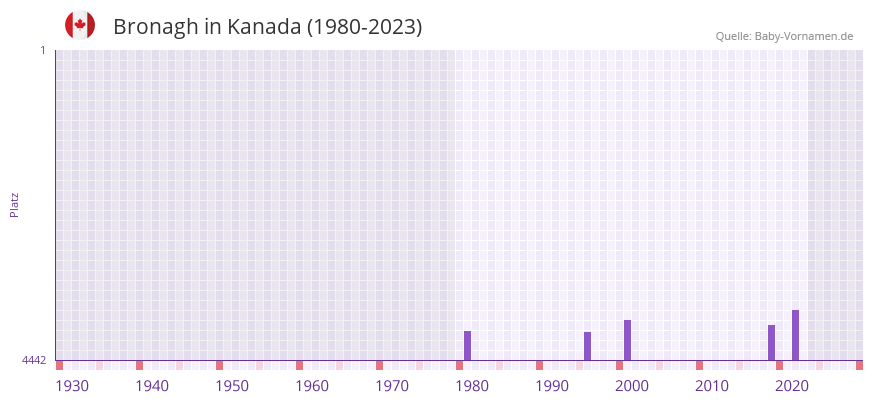 Bronagh in der Vornamen-Hitliste von Kanada (1980-2023)