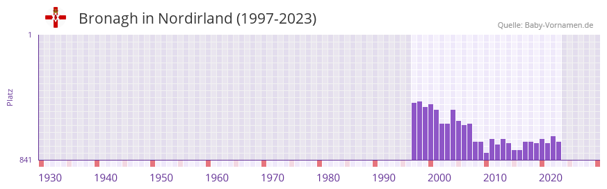 Bronagh in der Vornamen-Hitliste von Nordirland (1997-2023)