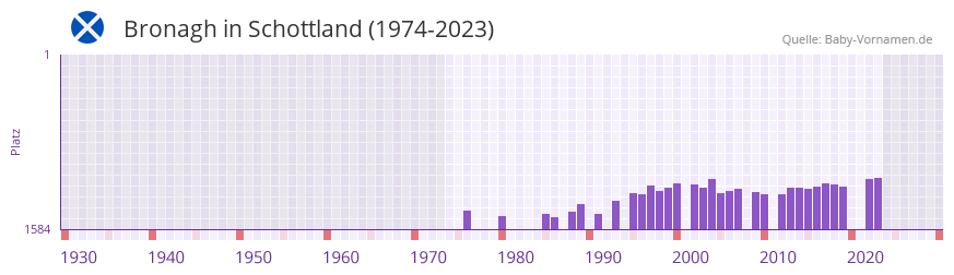 Bronagh in der Vornamen-Hitliste von Schottland (1974-2023)