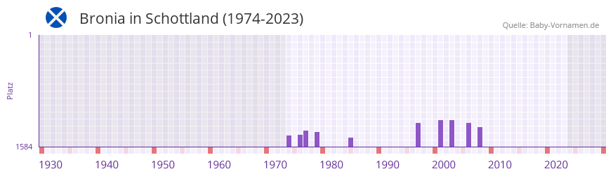 Bronia in der Vornamen-Hitliste von Schottland (1974-2023)