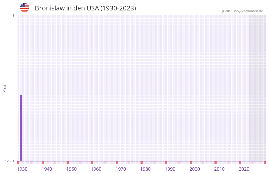 Bronislaw in der Vornamen-Hitliste von den USA (1930-2023) Bronislaw in der Vornamen-Hitliste von den USA (1930-2023)