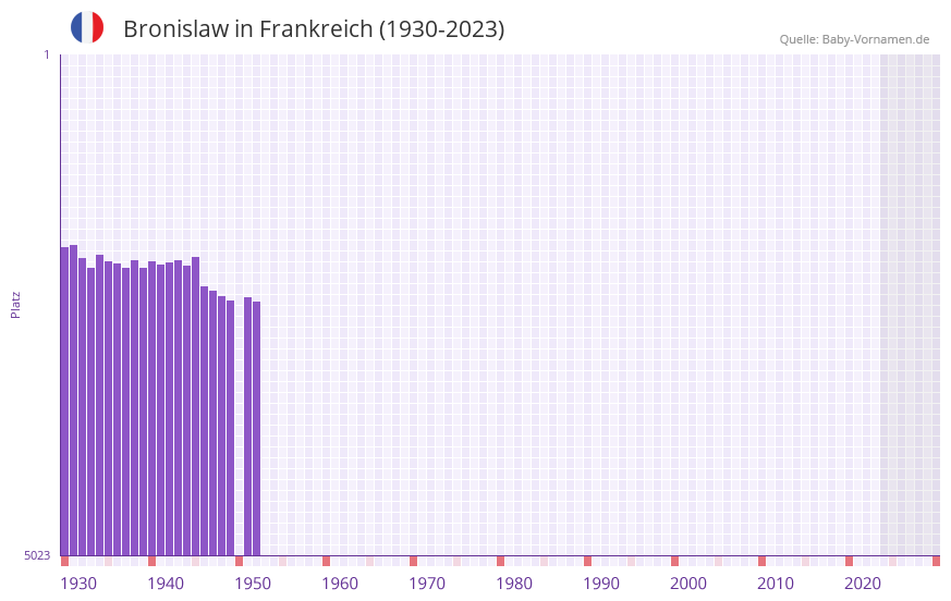 Bronislaw in der Vornamen-Hitliste von Frankreich (1930-2023) Bronislaw in der Vornamen-Hitliste von Frankreich (1930-2023)