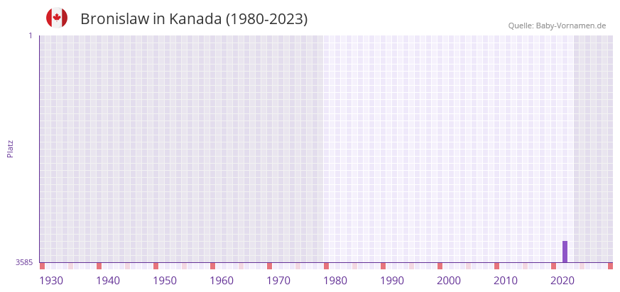 Bronislaw in der Vornamen-Hitliste von Kanada (1980-2023) Bronislaw in der Vornamen-Hitliste von Kanada (1980-2023)