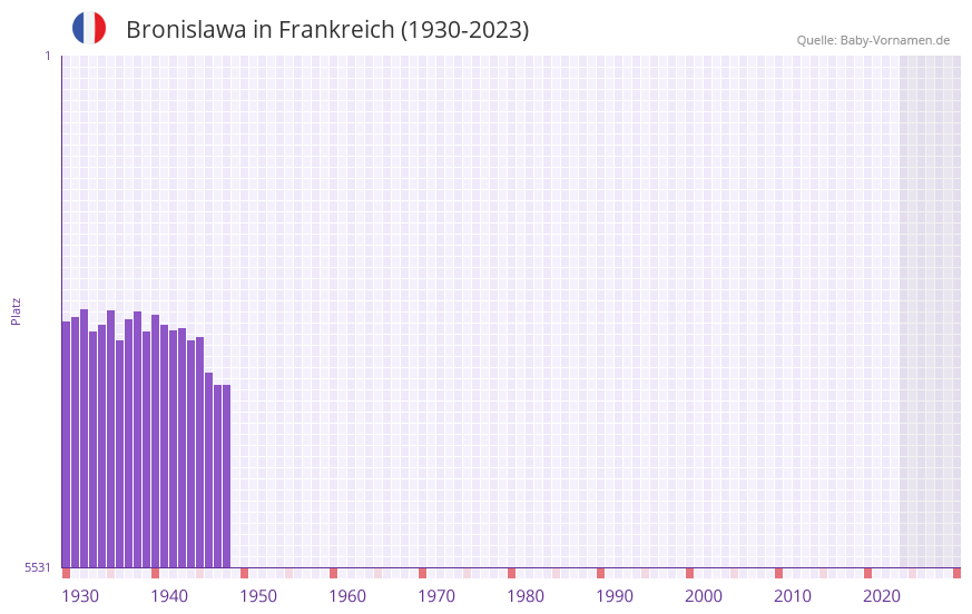 Bronislawa in der Vornamen-Hitliste von Frankreich (1930-2023)