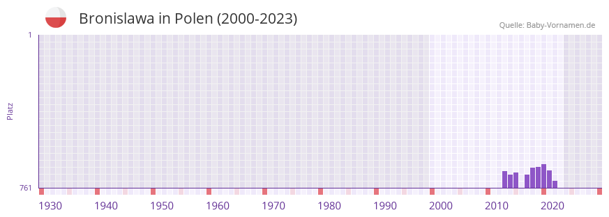 Bronislawa in der Vornamen-Hitliste von Polen (2000-2023)