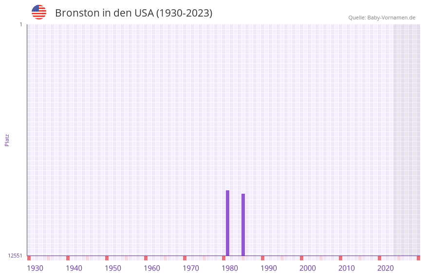 Bronston in der Vornamen-Hitliste von den USA (1930-2023)