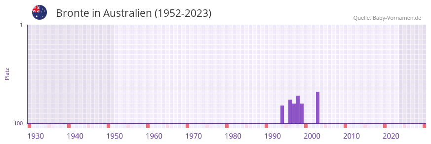 Bronte in der Vornamen-Hitliste von Australien (1952-2023) Bronte in der Vornamen-Hitliste von Australien (1952-2023)