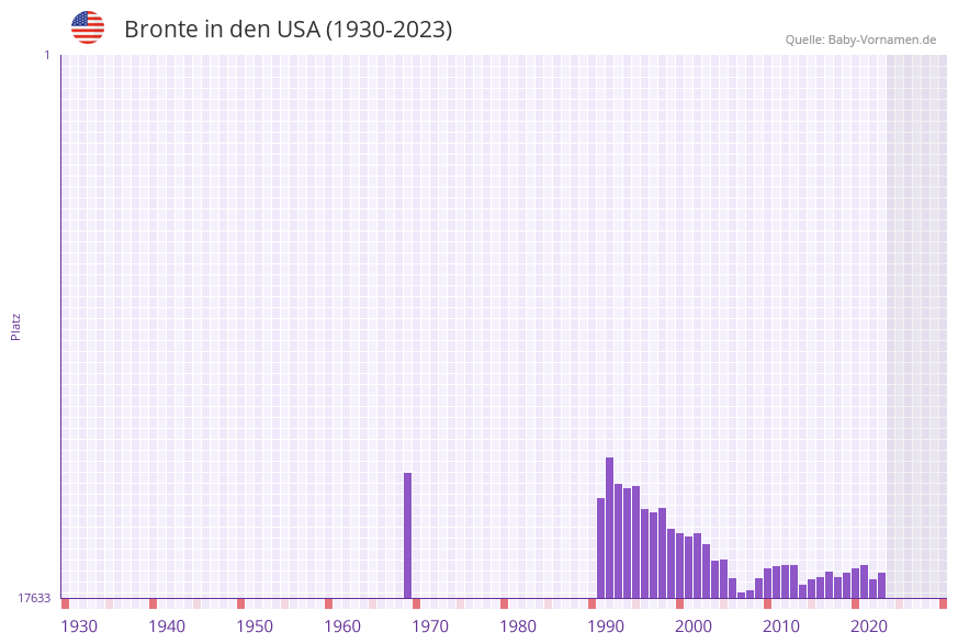 Bronte in der Vornamen-Hitliste von den USA (1930-2023) Bronte in der Vornamen-Hitliste von den USA (1930-2023)
