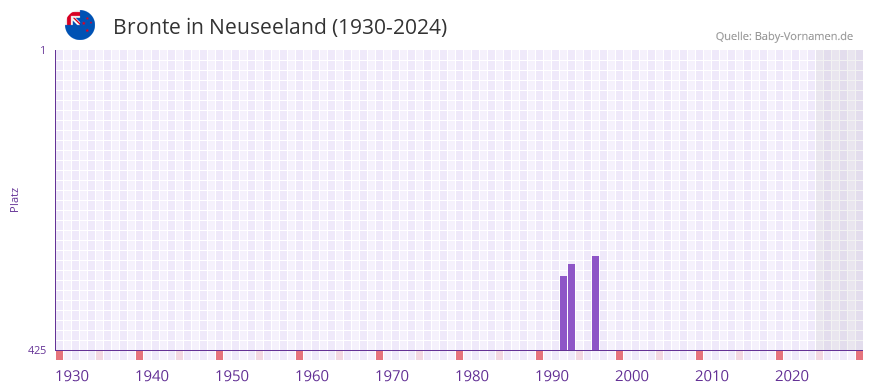 Bronte in der Vornamen-Hitliste von Neuseeland (1930-2024)