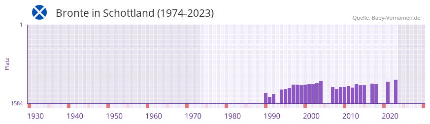 Bronte in der Vornamen-Hitliste von Schottland (1974-2023) Bronte in der Vornamen-Hitliste von Schottland (1974-2023)