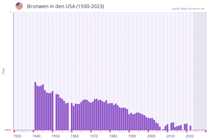 Bronwen in der Vornamen-Hitliste von den USA (1930-2023) Bronwen in der Vornamen-Hitliste von den USA (1930-2023)