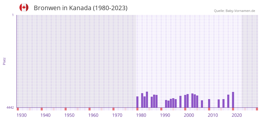 Bronwen in der Vornamen-Hitliste von Kanada (1980-2023) Bronwen in der Vornamen-Hitliste von Kanada (1980-2023)