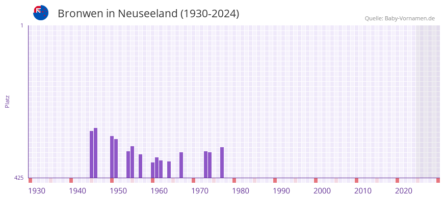 Bronwen in der Vornamen-Hitliste von Neuseeland (1930-2024)