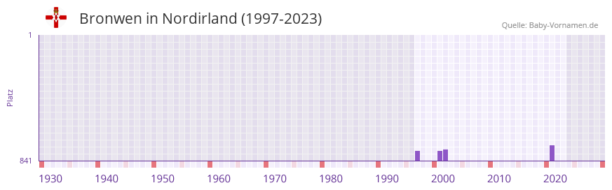 Bronwen in der Vornamen-Hitliste von Nordirland (1997-2023) Bronwen in der Vornamen-Hitliste von Nordirland (1997-2023)