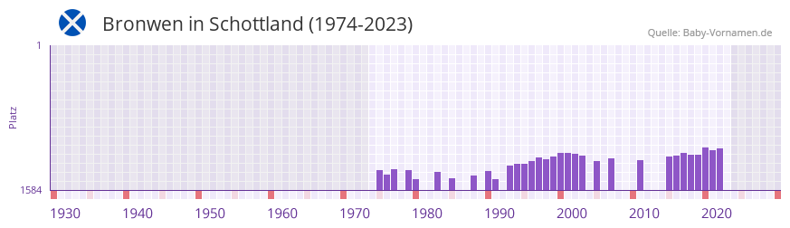 Bronwen in der Vornamen-Hitliste von Schottland (1974-2023) Bronwen in der Vornamen-Hitliste von Schottland (1974-2023)