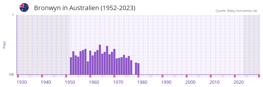 Bronwyn in der Vornamen-Hitliste von Australien (1952-2023) Bronwyn in der Vornamen-Hitliste von Australien (1952-2023)