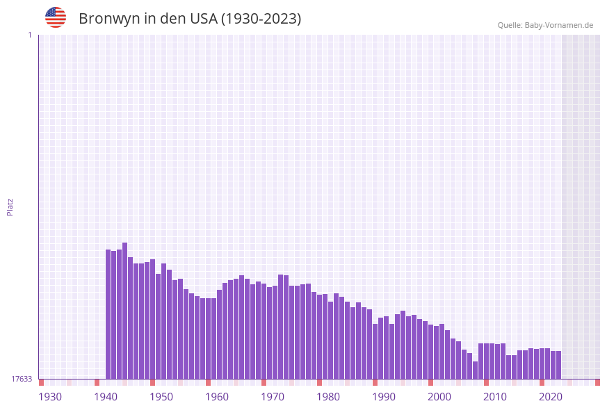 Bronwyn in der Vornamen-Hitliste von den USA (1930-2023) Bronwyn in der Vornamen-Hitliste von den USA (1930-2023)