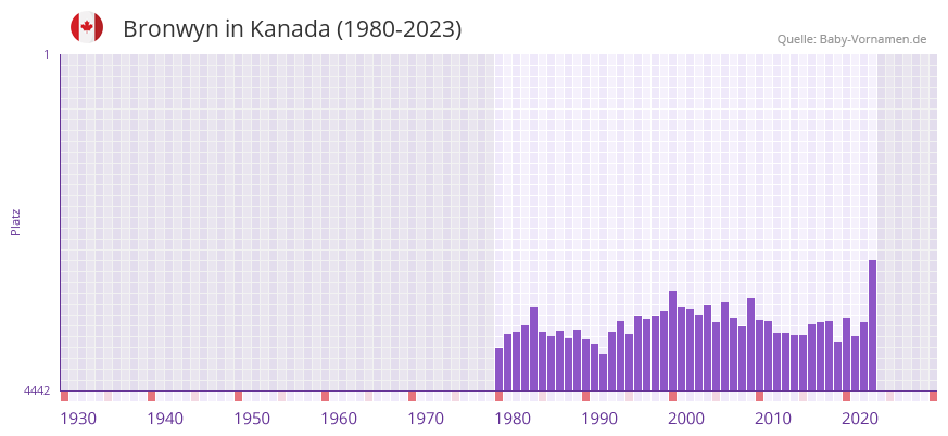 Bronwyn in der Vornamen-Hitliste von Kanada (1980-2023) Bronwyn in der Vornamen-Hitliste von Kanada (1980-2023)