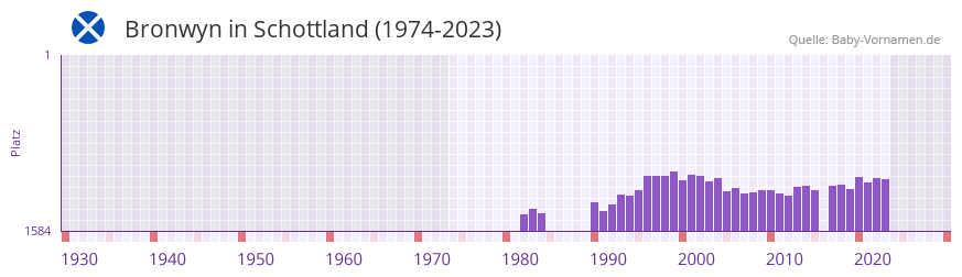 Bronwyn in der Vornamen-Hitliste von Schottland (1974-2023) Bronwyn in der Vornamen-Hitliste von Schottland (1974-2023)