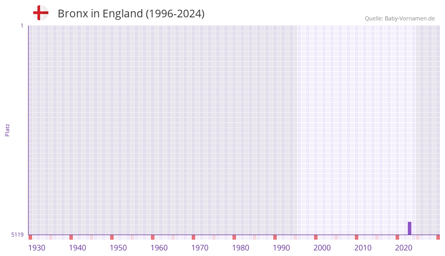 Bronx in der Vornamen-Hitliste von England (1996-2024)