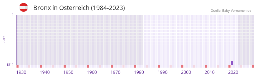 Bronx in der Vornamen-Hitliste von sterreich (1984-2023)