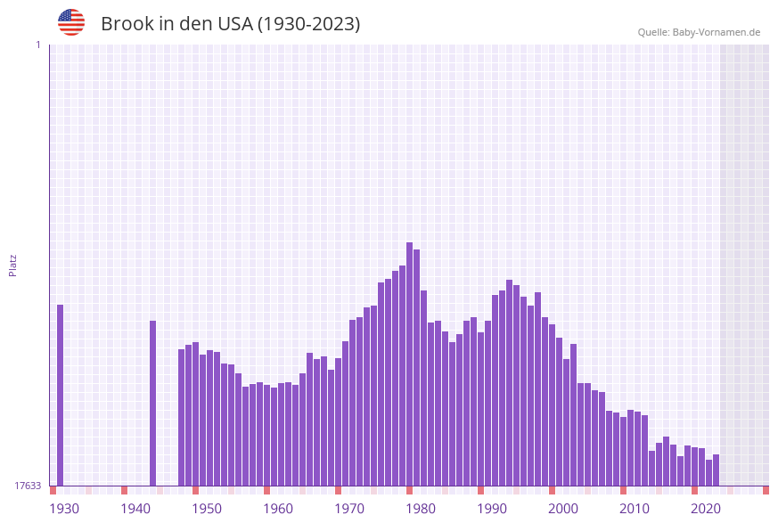 Brook in der Vornamen-Hitliste von den USA (1930-2023)