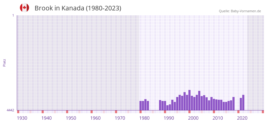 Brook in der Vornamen-Hitliste von Kanada (1980-2023)
