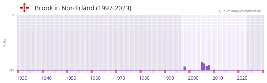 Brook in der Vornamen-Hitliste von Nordirland (1997-2023)