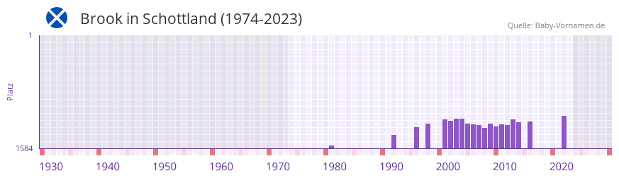 Brook in der Vornamen-Hitliste von Schottland (1974-2023)