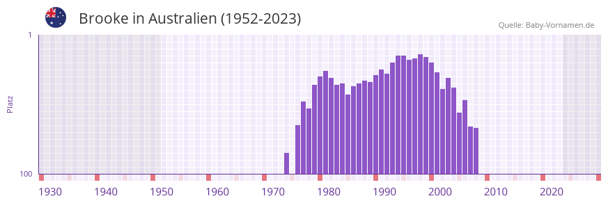 Brooke in der Vornamen-Hitliste von Australien (1952-2023)