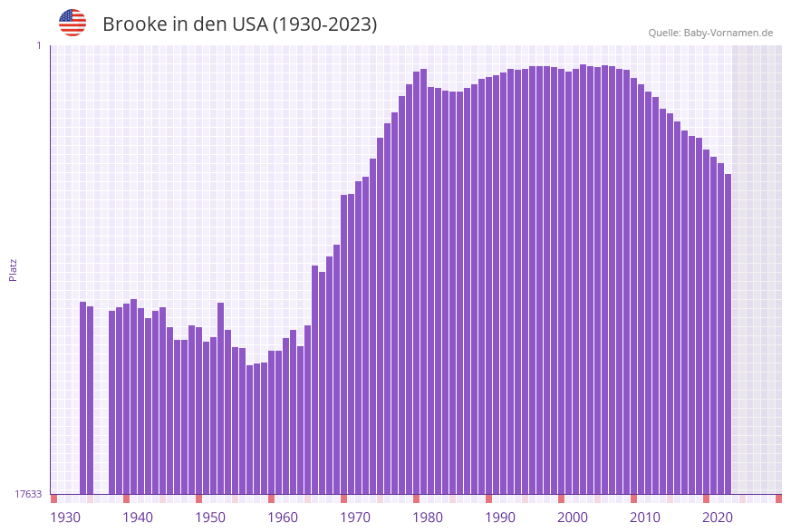 Brooke in der Vornamen-Hitliste von den USA (1930-2023)
