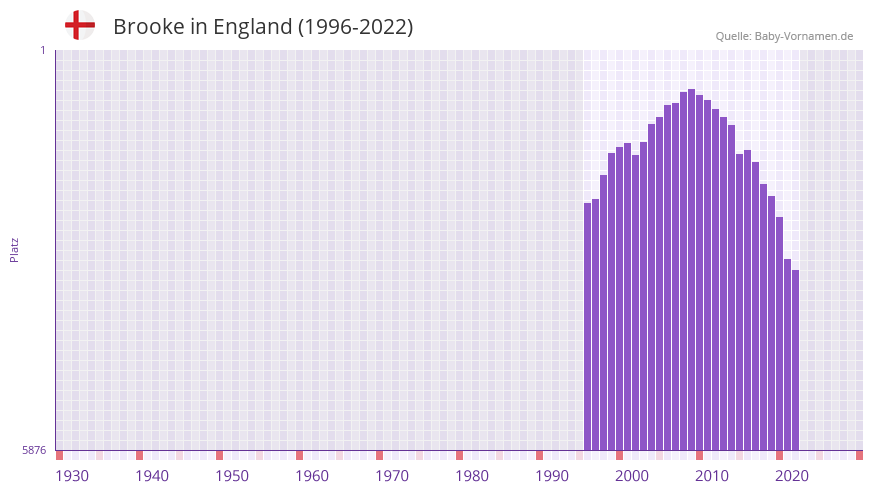 Brooke in der Vornamen-Hitliste von England (1996-2022)